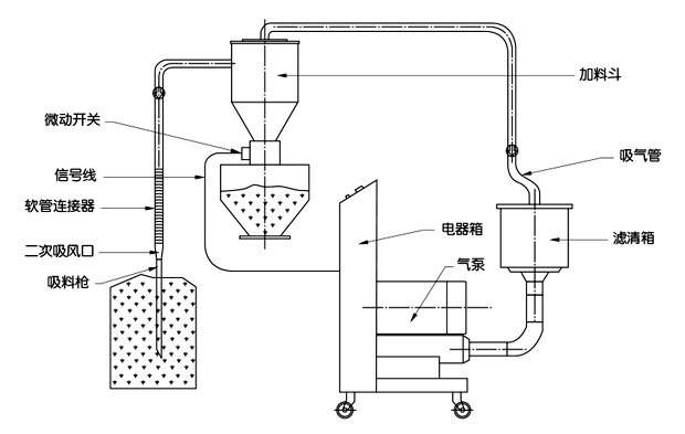 真空上料機(jī)與普通形式的上料機(jī)的區(qū)別與優(yōu)勢