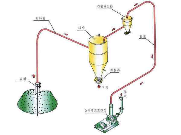 真空上料機(jī)常見故障原因分析