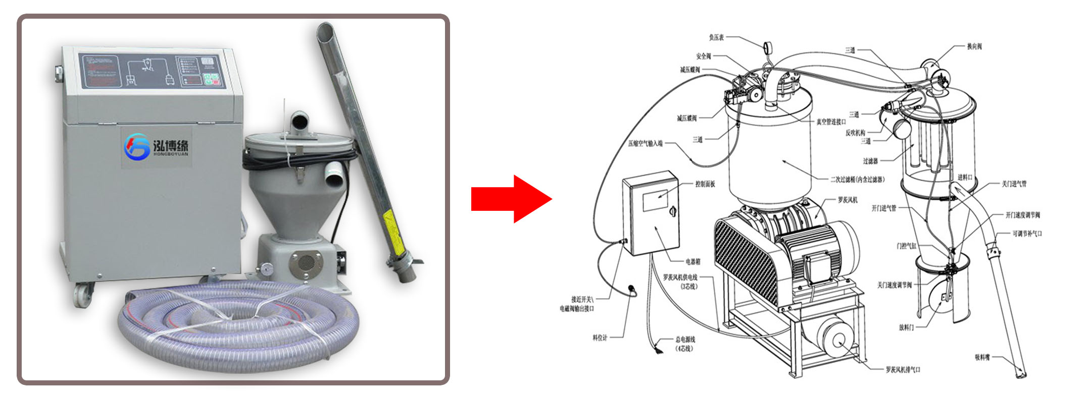 粉末密度和顆粒大小決定了應(yīng)該采用何種方式進(jìn)行傳輸